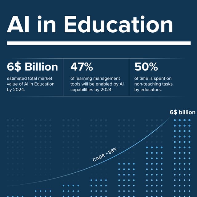 Infographic. Artificial Intelligence in Education