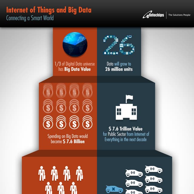 Connected Worlds - Internet of Things and Big Data | PDF