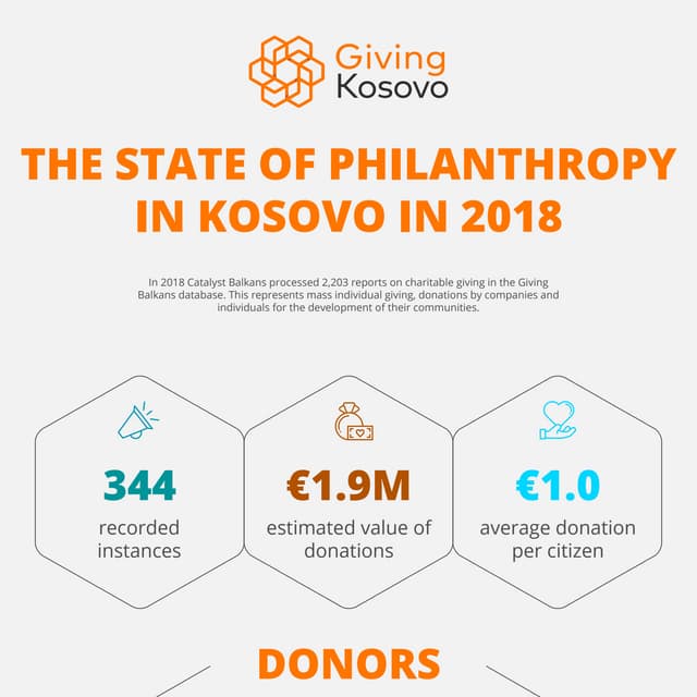 Infographic - The State of Philanthropy in Kosovo in 2018