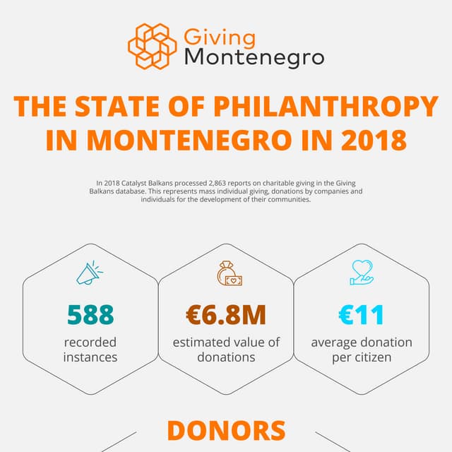 Infographic - The State of Philanthropy in Montenegro in 2018