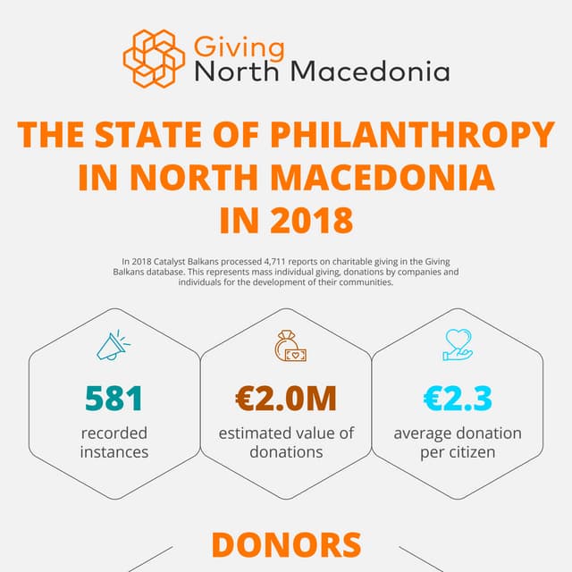Infographic - The State of Philanthropy in North Macedonia in 2018