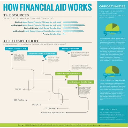 HOW FINANCIAL AID WORKS visual data 5