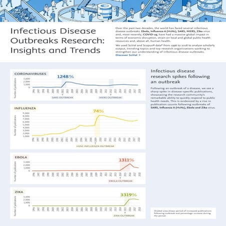 Infographic infectious disease outbreaks research trends