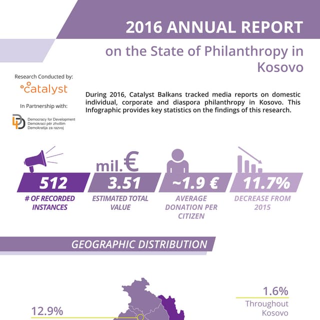 Annual Report on the State of Philanthropy - Kosovo 2016 - infographic