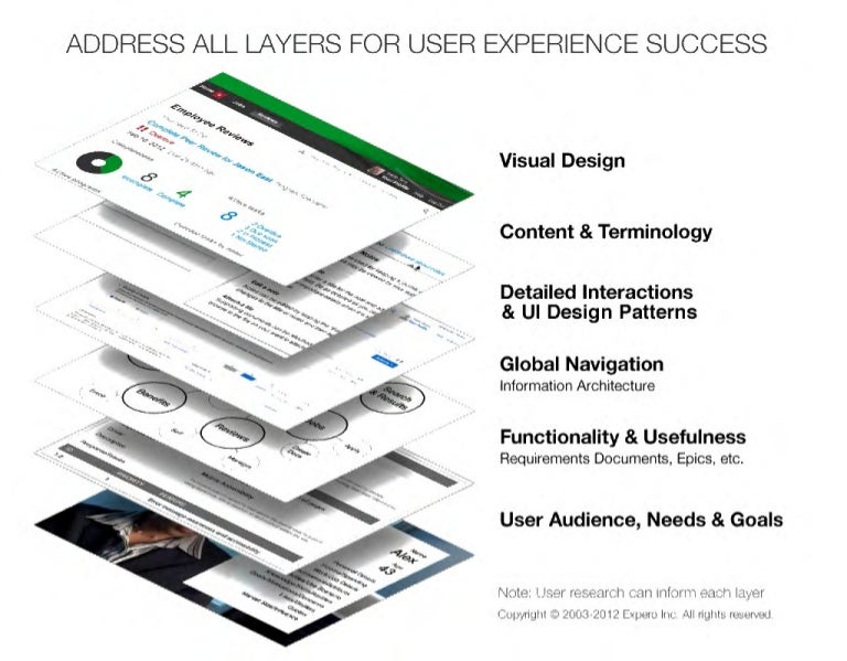 Infographic layers of ux