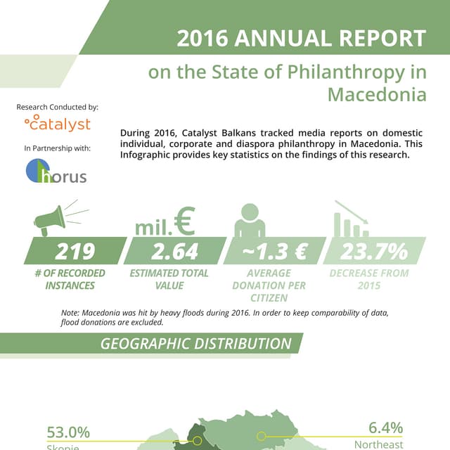Annual Report on the State of Philanthropy - Macedonia 2016 - infographic