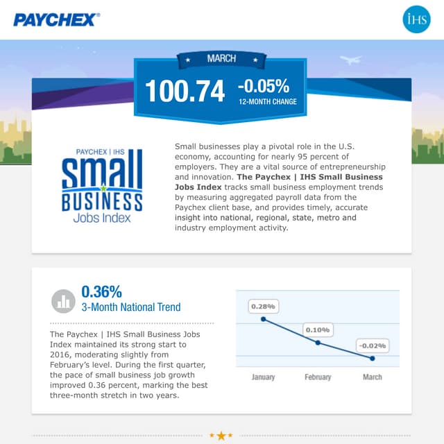 Paychex | IHS Small Business Jobs Index March 2016