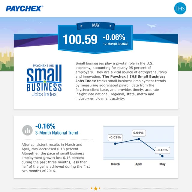 Paychex | IHS Small Business Jobs Index May 2016