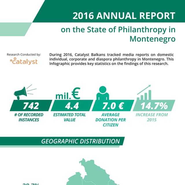 Annual Report on the State of Philanthropy - Montenegro 2016 - infographic