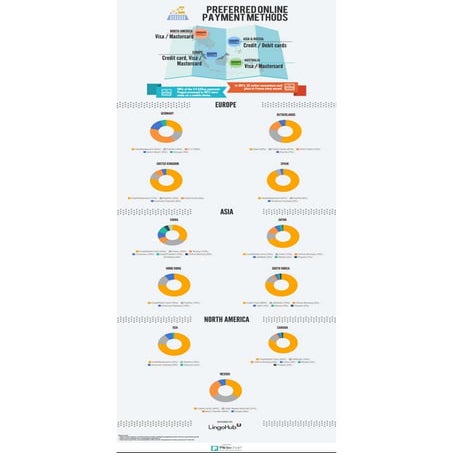 Infographic preferred online payment methods