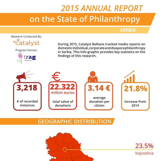 Infographic - Serbia - 2015 Annual Report on the State of Philanthropy