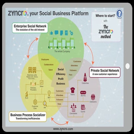 Zyncro, your Social Business Platform