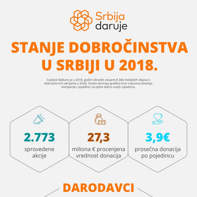 Stanje dobročinstva u Srbiji u 2018.