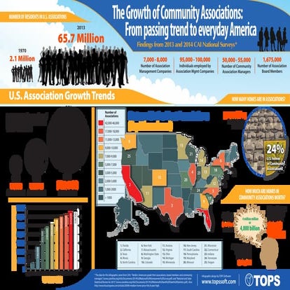 The Growth of Community Associations: From passing trend to everyday America [Infographic]