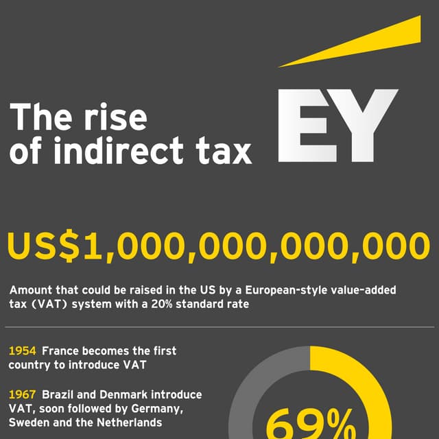The rise of indirect tax