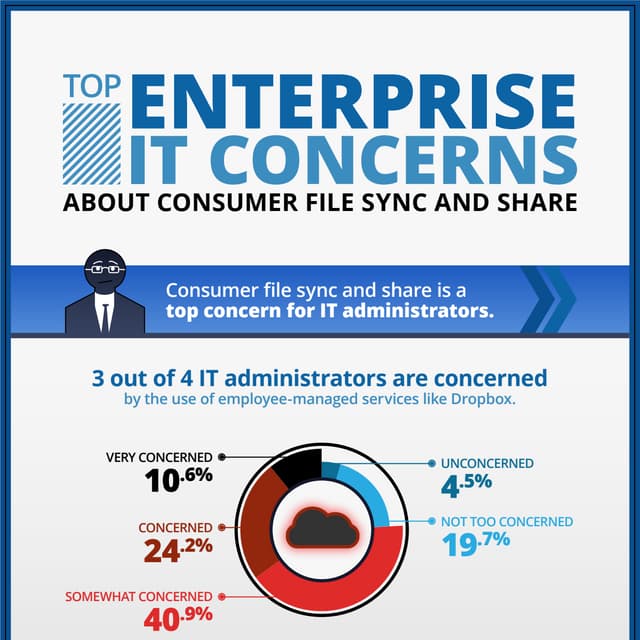 Infographic: Top Enterprise IT Concerns About Consumer File Sync and Share
