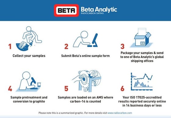 Do's and Don'ts - How to Pack Samples for Radiocarbon Dating | PPT