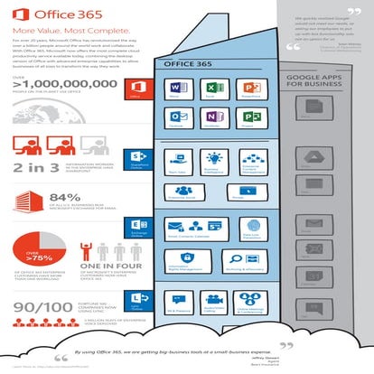 Value of Office 365 - Infographic 