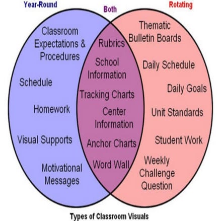 Classroom Visuals Venn-Diagram | PDF