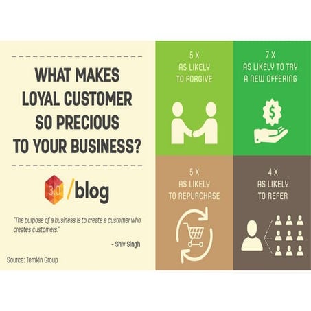 Cycle of satisfied customer | PDF