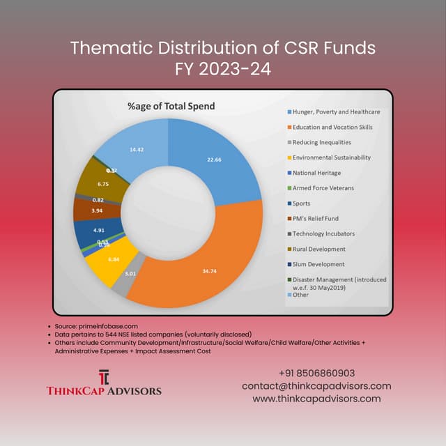 Thematic Distribution of CSR Funds FY 2023-24