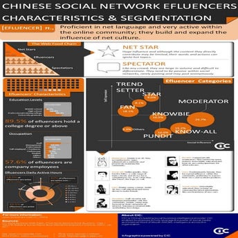 #Infographics#2011 CIC whitepaper: Chinese Social Network Efluencers Characte...