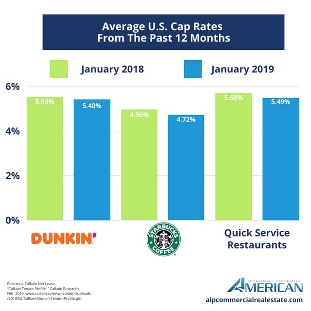 Average Cap Rates Dunkin, Starbucks, Quick Service Restaurants PDF