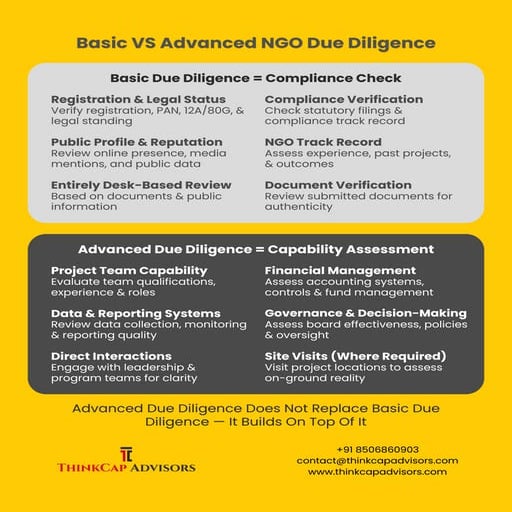 Basic vs Advanced NGO Due Diligence - CSRIndia | PDF