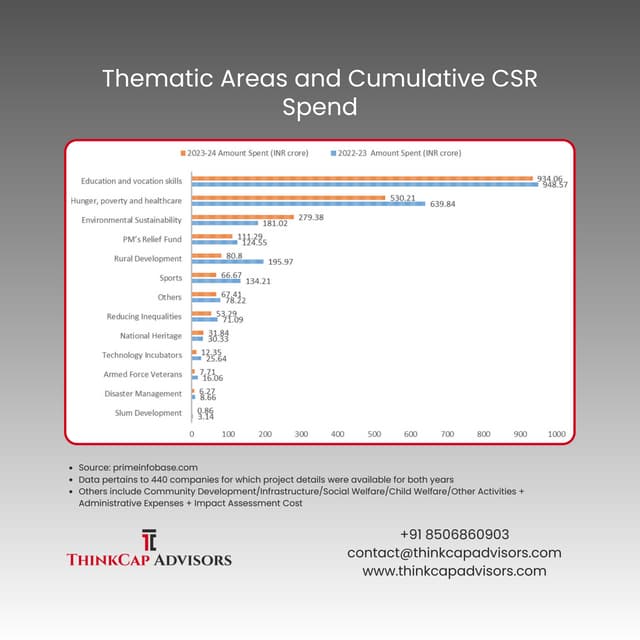 Thematic Areas and Cumulative CSR Spend Trend for 2 Years