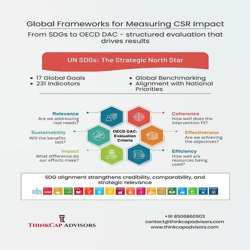 Global Frameworks To Measure the CSR Impact | PDF