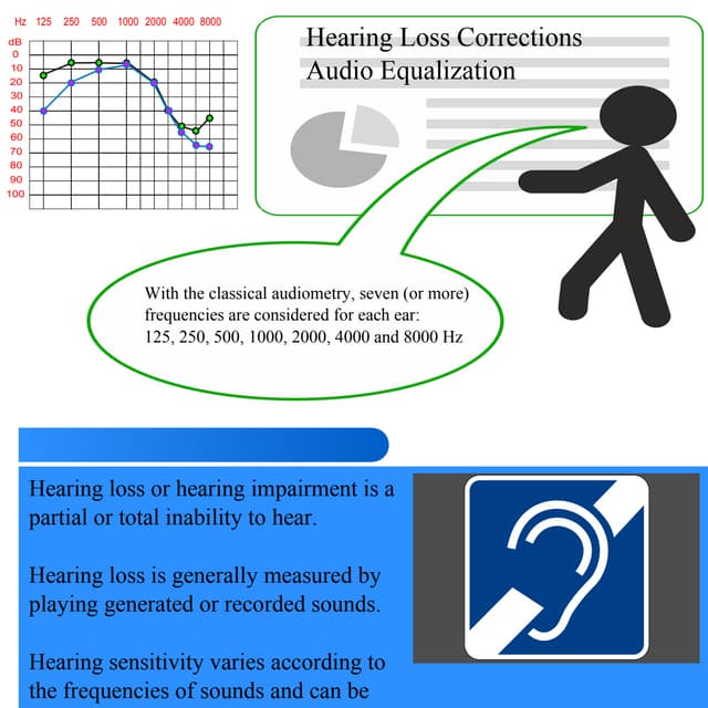 Hearing Loss Corrections with Audio Equalization PDF