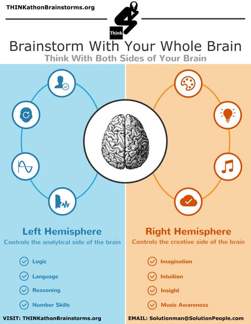 Brainstorm with Whole Brain at THINKathons (Infographic)