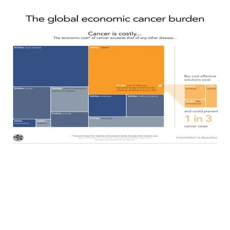 Infographic cancer