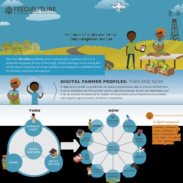 Infographic data driven-agriculture