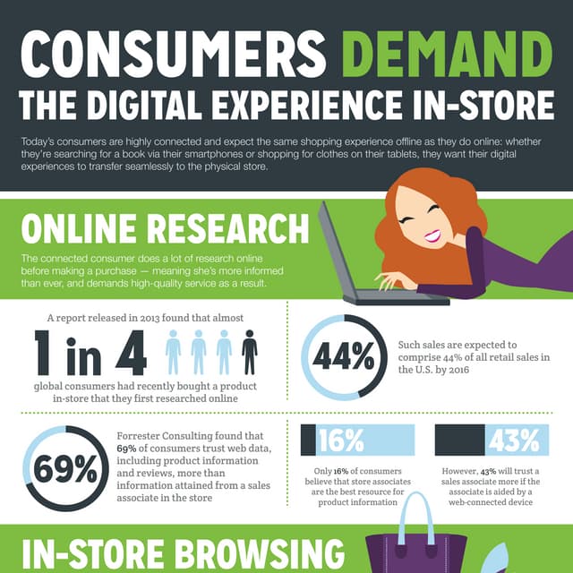 Consumers Demand Digital Experience In Store