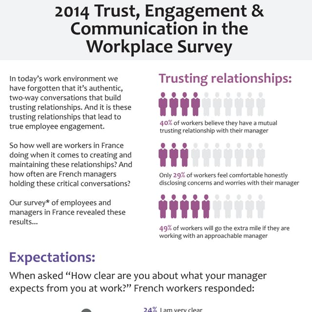2014 Trust, Engagement & Communication in the Workplace Report - France - Inf...
