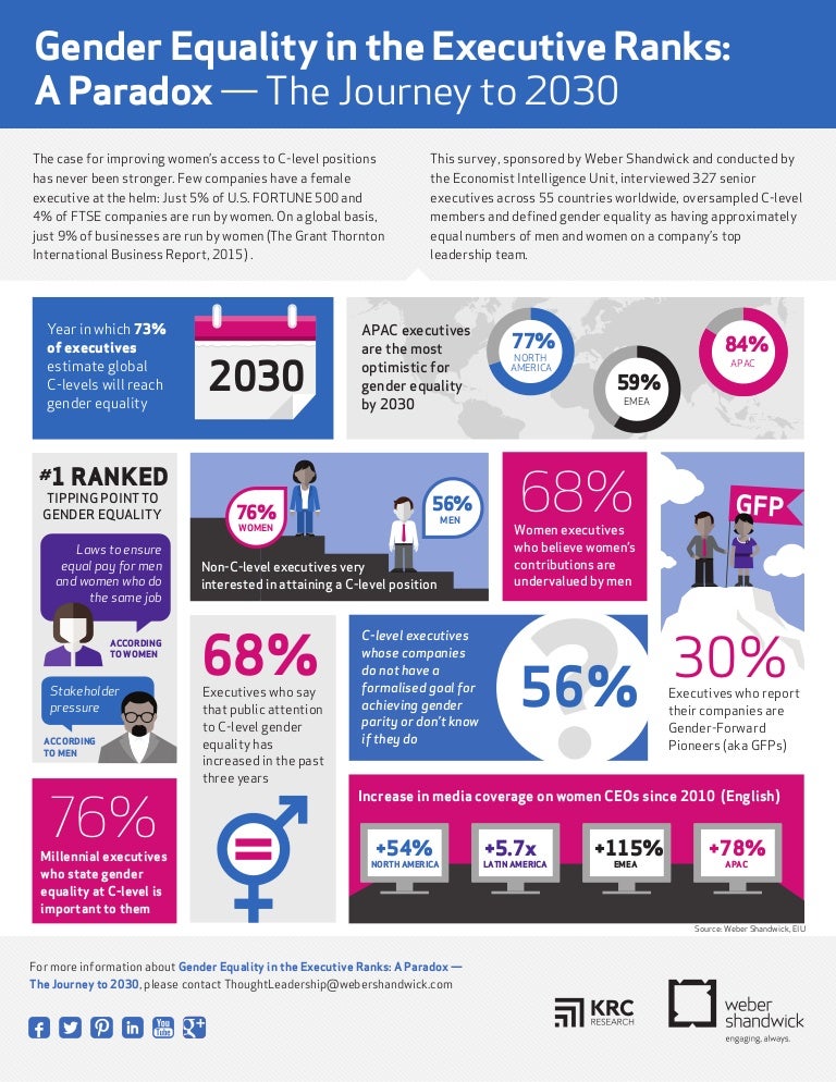 [Infographic] Gender Equality in the executive ranks a paradox – the