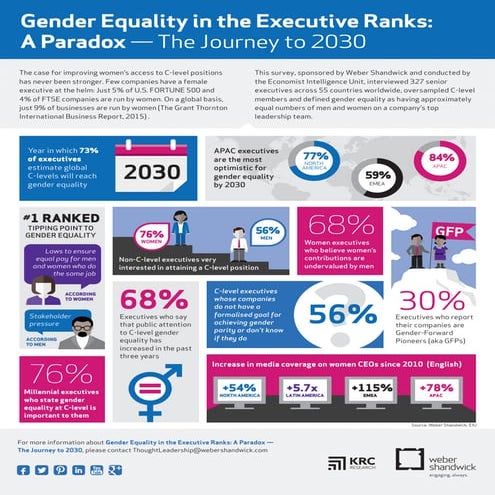 [Infographic] Gender Equality in the executive ranks a paradox – the journey to 2030