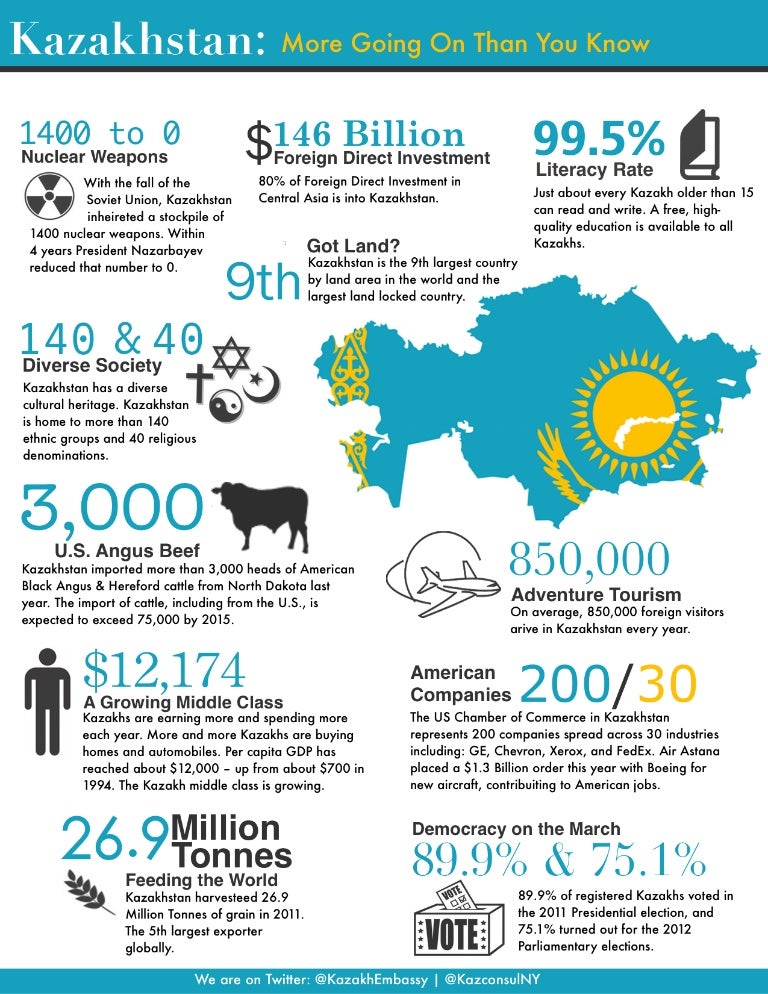 Infographic Kazakhstan More Going On Than You Know