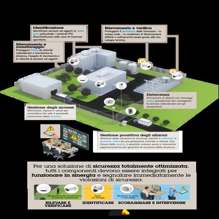 I principali benefici della soluzione per la protezione anti-intrusione