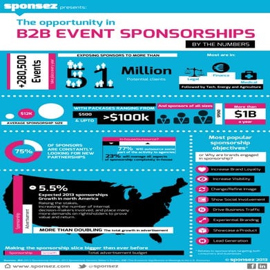 B2B event sponsorship by the numbers (infographic)