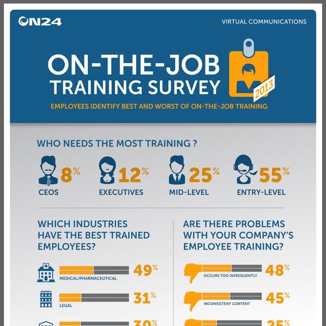 On the Job Training Survey - Infographic | ON24