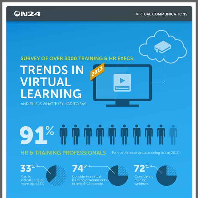 Trends In Virtual Learning - Infographic | ON24