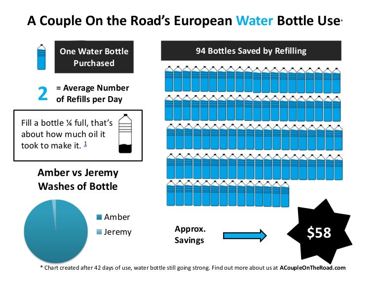 Infographic on water bottles