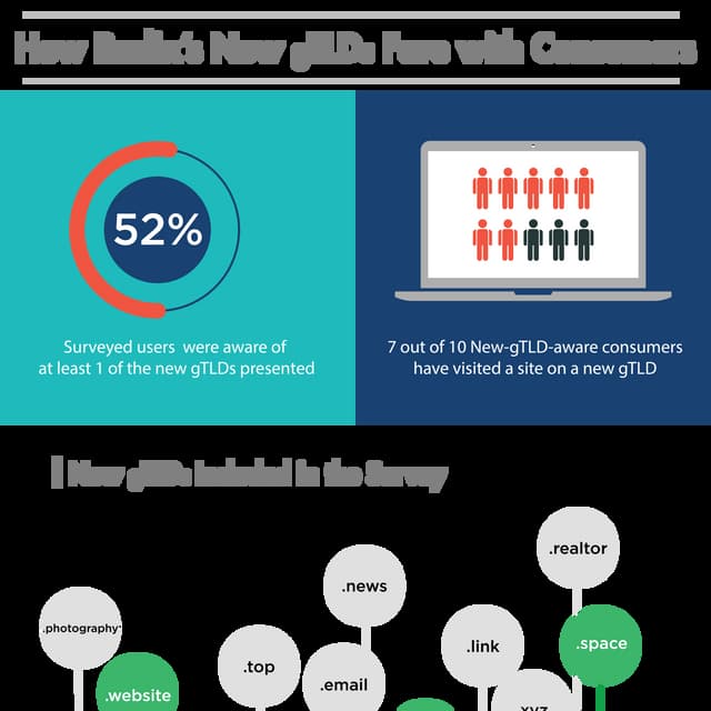 How New gTLDs Fare with End-Consumers
