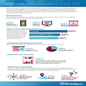 their reporting and trackingHow Industrial Marketers Track ROI?