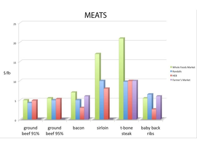 Price Comparison Between Organic and Foods