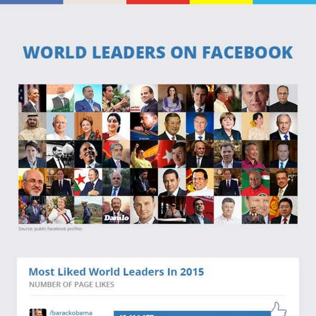 World Leaders on Facebook