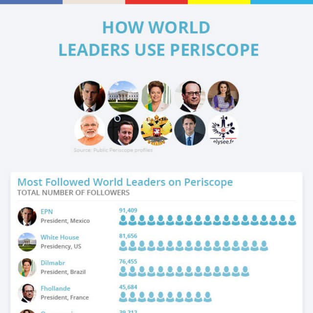 World Leaders on Periscope
