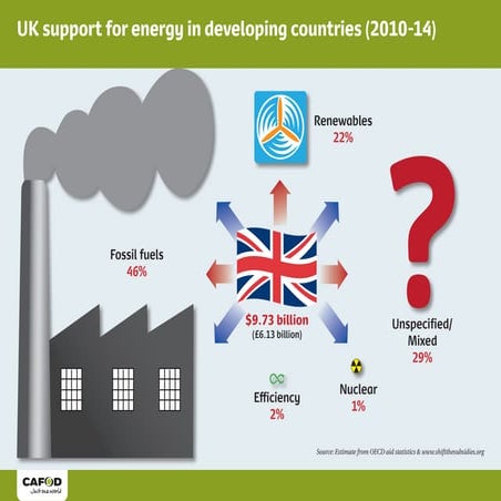 UK support for energy in developing countries: Infographics